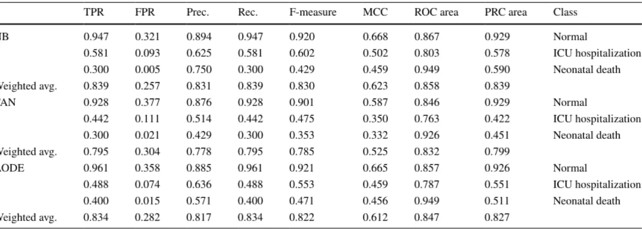 Table 4   Performance evaluation of all Bayes-based machine learning techniques for the prediction of the delivery outcome for the fetus