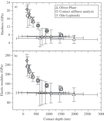 Table 1. Nitriding parameters and surface average roughness (R a ). All titanium  samples were plasma nitrided during 3 hours.