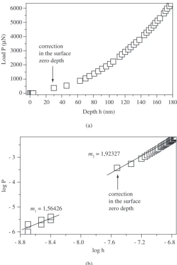 Figure 4. a) Initial portion of the loading curve; and b) the same curve linearized,  for a nanoindentation test of the sample treated at 60%N 2  / 40%H 2  atmosphere  and 600 °C