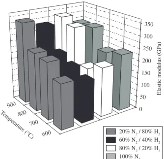 Figure 7. Elastic modulus as a function of temperature and gaseous mixture,  obtained at 250 nm in depth, for all titanium working conditions.