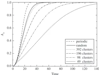 Figure 1 shows A A  as a function of time, simulated by CA. The  full line corresponds to randomly located nuclei and as shownd in  previous work is in good agreement with the theoretical analytical  expression: