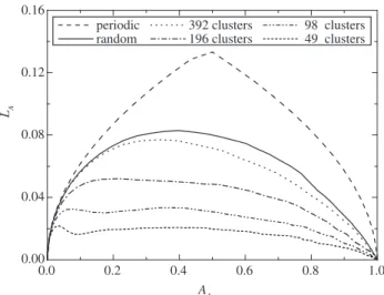 Figure 5 shows C R  as a function of area fraction, simulated by  CA. The full line corresponds to randomly located nuclei