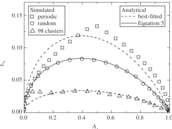 Figure 6 shows the results of three simulations: periodic, random  and 98 clusters. 