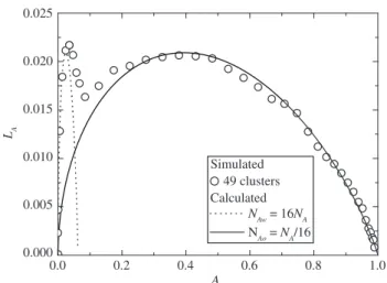 Figure 8 shows that for severe clustering a clear peak develops. 