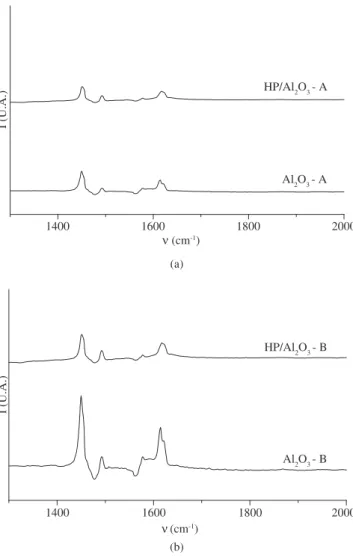 Table 2 shows the chemical shifts obtained from the  31 P NMR  analysis of the catalysts