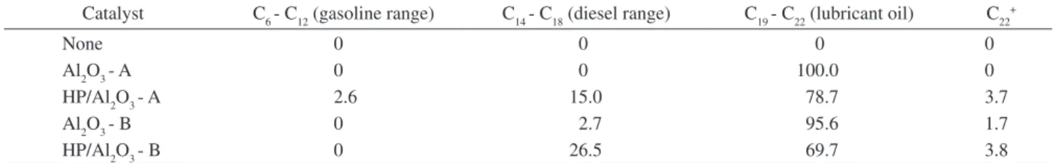 Table 4 presents the distribution of hydrocarbon products obtained  from the catalytic conversion of oleic acid