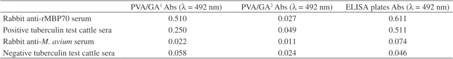 Table 1. Comparison of ELISA using hydrogel PVA/GA, commercial ELISA plates as support and rMPB70 as solid phases.
