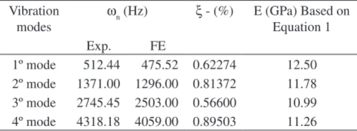 Table  1. Characteristics  and  Elasticity  Modulus  of  the  synthetic  graphite  beams