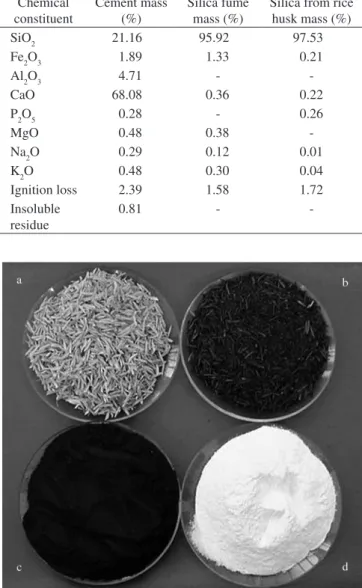 Table 1. Chemical composition of portland cement, silica fume and silica  from rice husk.