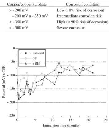 Figure 3. OPC evolution of concrete samples partially immersed in a 3.5% 