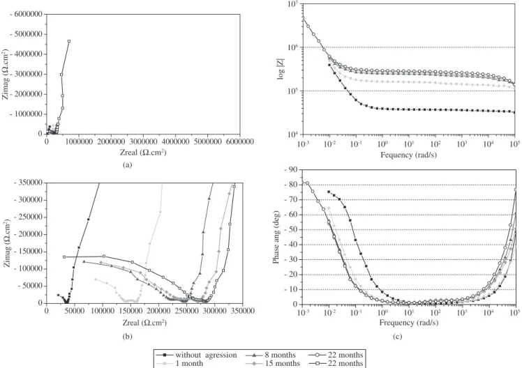 Figure 5. Impedance spectra evolution of concrete sample with silica fume (SF) during 22 months of immersion in 3.5% NaCl: a) Nyquist diagram; b) Nyquist  diagram - high frequencies; and c) Bode diagrams.