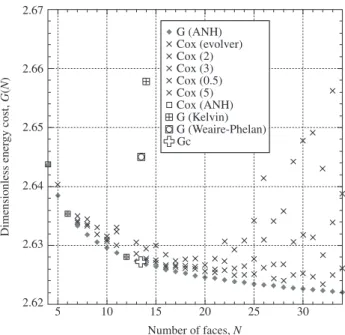 Figure 4 displays a composite plot of many dimensionless en- en-ergy  costs, G, vs.  the  number  of  faces, N,  calculated  for  a  variety  of  constructible  irregular  polyhedra