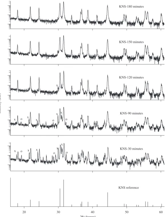Figure 1. X ray powder diffraction pattern of the KNS powder prepared with low milling times, 30-180 minutes