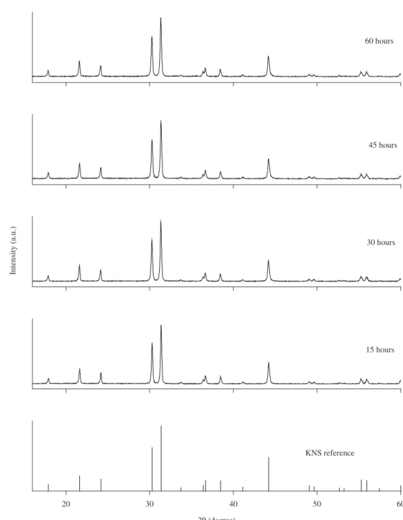 Figure 2. X ray powder diffraction pattern of KNS powder prepared with high milling time (15-60 hours) and the reference pattern of KNS.