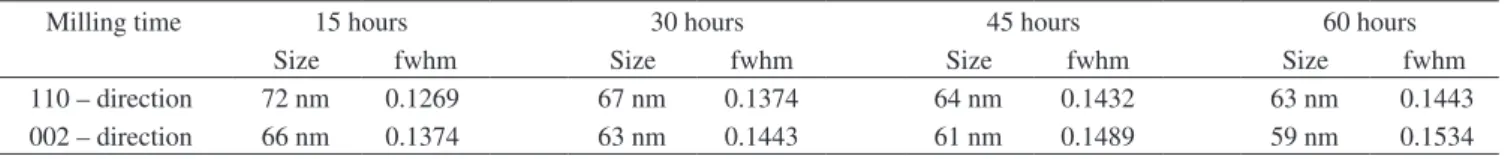 Table 2. Average grain size of the samples with high milling time. Average error is 1 nm.