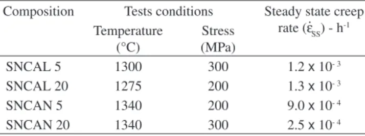 Table 4 presents the most important crystallographic character- character-istics and microstructural features of the crept materials.