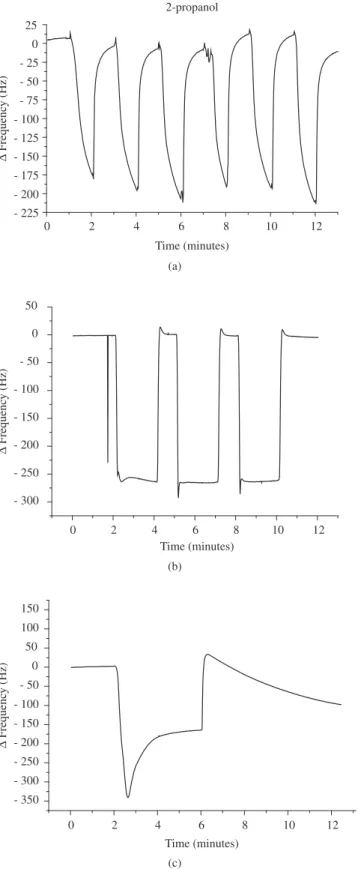 Figure 6. Reproducibility test in QCM system using 2-propanol in several  cycles a) and acetone before b) and after c) several exposures.