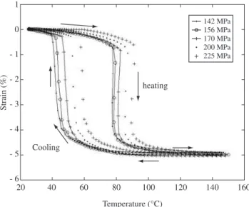 Figure 6. ε - T hysteresis loops for some applied loads on the SMA wire.