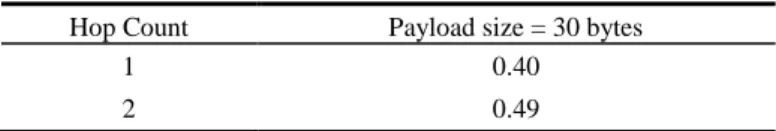 Table 7. Throughput [kb/s] for test scenario 2 and SRMCF  Hop Count  Payload size = 30 bytes 