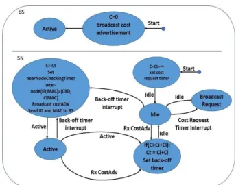 Fig. 1. Network setup phase in SRMCF protocols. 
