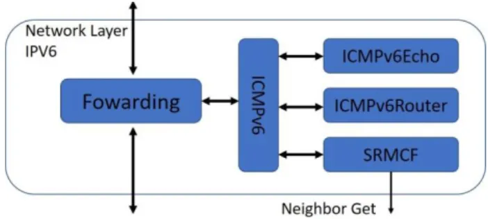 Fig. 3. SRMCF protocol inside OpenWSN stack. 