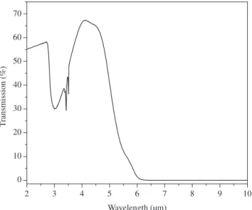 Figure 2 shows the absorption spectrum of the sample doped with  1.0 wt. (%) of Yb 2 O 3 