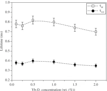 Figure 4. The cooperative luminescence for GP glass doped with different  concentrations  of Yb 2 O 3 