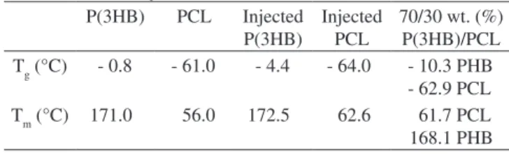 Table 1. DSC data (T g  and T m ) for P(3HB), PCL and 70/30 P(3HB)/PCL.