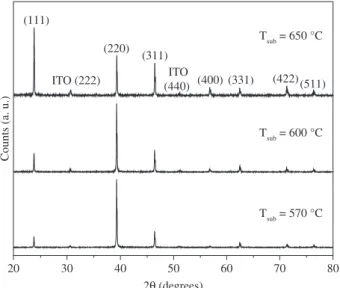 Figure 1. XRD spectra of CdTe films deposited at different substrate tem- tem-peratures, with T so  = 750 °C and P Ar  = 10 Torr.