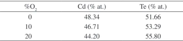 Table 6. Composition of CdTe films deposited at T so  = 750 °C, T sub  = 600 °C,  P mixt  =  10  Torr,  using  different  amounts  of  oxygen  in  the  gaseous   atmos-phere.