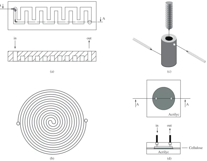 Figure 3. Sketch of the structures used: microchannels (a) chicane; b) spiral; and c) non-planar shape) and d) cavity