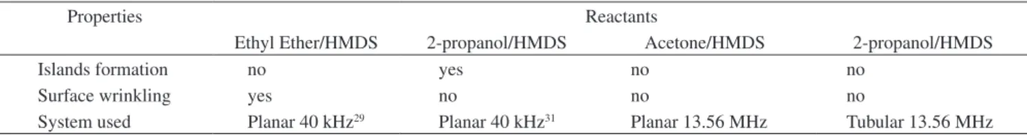 Table 4. Results for island formation when double layer deposition is used.
