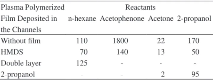 Table 7. Frequency variation (∆F - Hz) obtained on the detector after injection  of reactants in spiral shape microchannels.