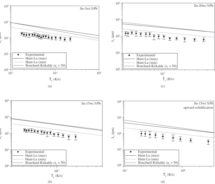 Figure 4 shows comparisons between the present experimental  results of primary spacings with theoretical predictions furnished by  unsteady-state predictive models