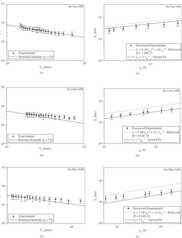 Figure  6.  Comparison  of  experimental  and  theoretical  secondary  dendrite  arm  spacings  as  a  function  of  tip  growth  rate  for  Sn-Pb  alloys  solidified  downwards.