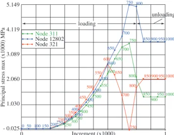 Figure 5. Distribution of the highest principal stress in the plane that contains  the indentation diagonal.