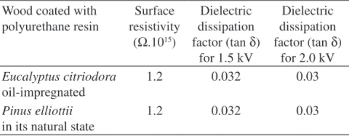 Table 11. Electrical characteristics of wood coated with polyurethane resin.
