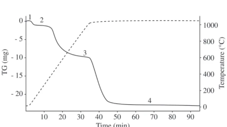 Figure  1  shows  a  graphical  evolution  of  a  thermogravimetric  analysis. Point 1 indicates the effect of buoyancy force in the  begin-ning of the test and point 2 the beginbegin-ning of  pyrolysis with N 2 