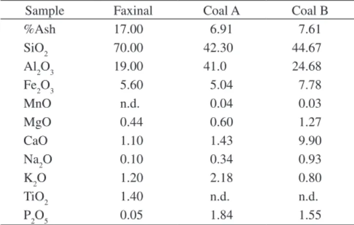 Table 2.  Coal mixtures proximate analysis (moisture, volatile matter, ash and  ixed carbon), in dry basis.