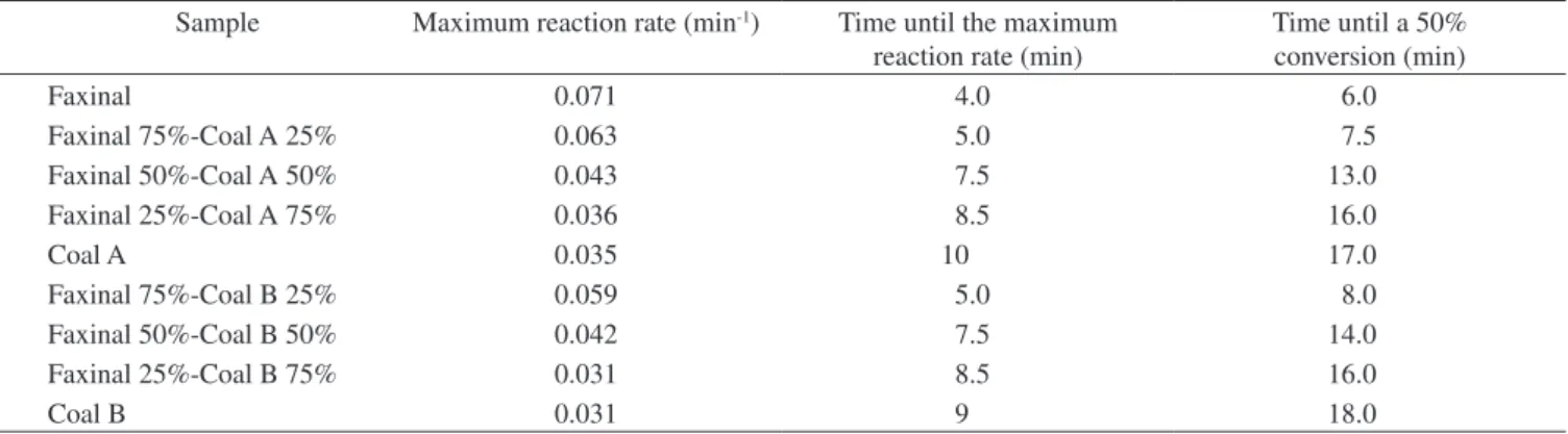 Figure 3. Conversion up to 20 minutes isotherm for Faxinal coal, coal A and  their mixtures