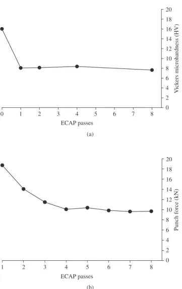 Figure 11. a) Microhardness; and b) Punch force evolution with the number  of ECAP passes.