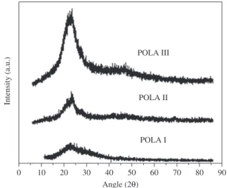 Figure 2. X ray diffractograms of POLA I, POLA II and POLA III.