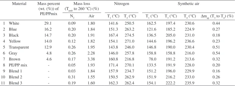 Figure 1. Typical polyolefin thermogravimetric curves in synthetic air and in  nitrogen from ambient temperature to 700 °C.