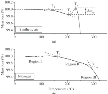 Figure 3 shows apparent mass gain in synthetic air ( ∆ m ap ), in the  region between T 3  and T 4 , as a function of temperature T 4 