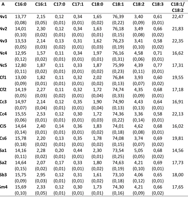 Tabela 10 Composição percentual (média e desvio padrão) em ácidos gordos das amostras de  azeite virgem extraídas da cultivar Galega vulgar nas regiões Norte (N), Centro (C) e Sul (S) 