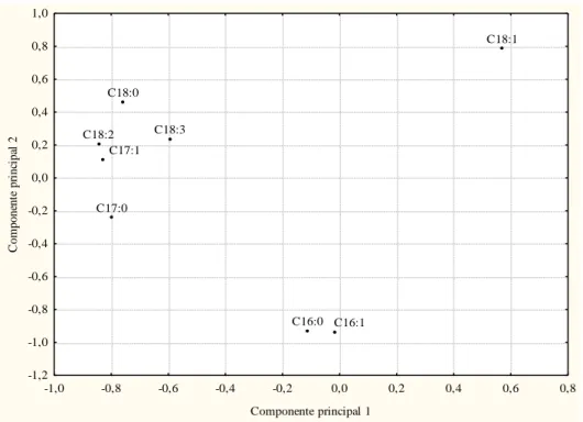Figura 7 Projeção das amostras de azeite virgem provenientes das diferentes regiões do país  no plano principal-3,5 -3,0 -2,5 -2,0 -1,5 -1,0 -0,5 0,0 0,5 1,0 1,5 2,0Componente principal 1-2,5-2,0-1,5-1,0-0,50,00,51,01,52,02,5Componente principal 2Sa1Cf1Nv2