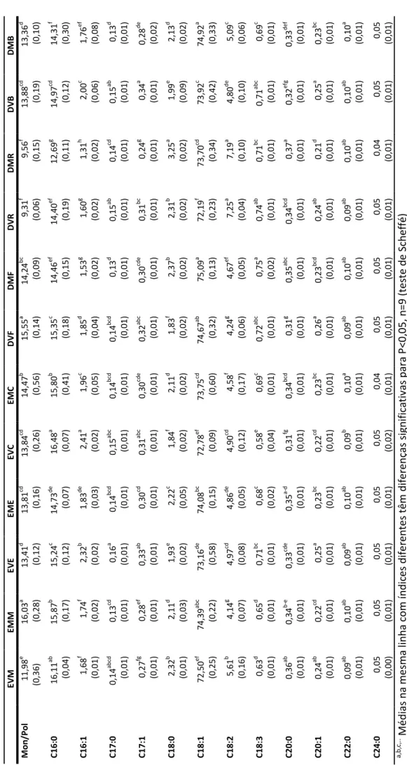 Tabela 15 Caracterização acídica percentual: valores médios, desvios padrão e resultados da análise de variância para as diferentes amostras EVMEMMEVE EMEEVCEMCDVFDMF DVRDMRDVBDMB Mon/Pol 11,98e16,03a 13,41d13,81cd13,84cd14,47b15,55a 14,24bc9,31f 9,56f 13,