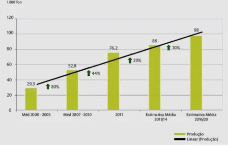 Figura 1 Evolução recente na extração de azeite em Portugal e tendência estimada para o  horizonte 2020 (Casa do Azeite, 2013) 