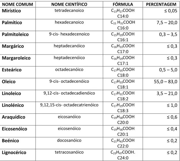 Tabela 3 Nome, fórmula química e limites dos ácidos gordos existentes no azeite  