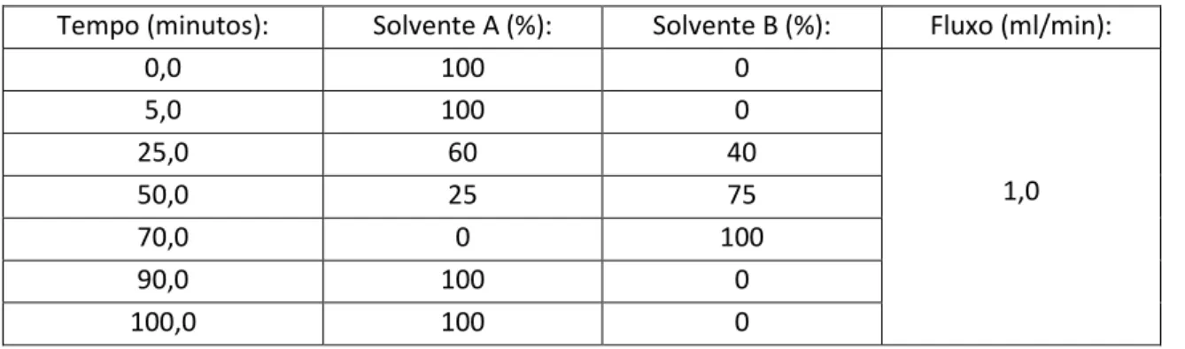 Tabela 6 Gradiente de solventes utilizados na análise de HPLC 